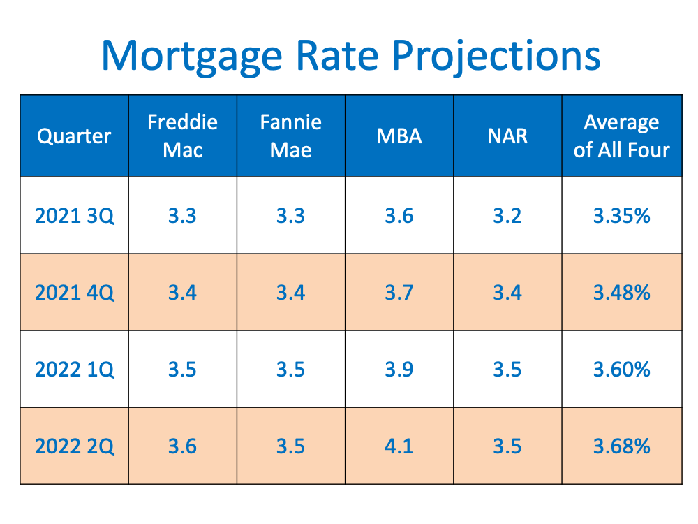Mortgage Rate Projections